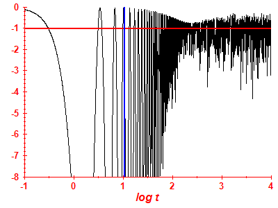 Survival probability log